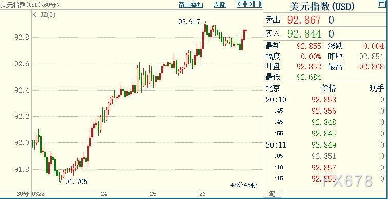 黄金受制于美元反弹；FED何时从紧？官员给出初步时间段-第2张图片