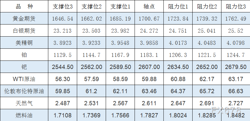 4月1日黄金、白银、原油等商品期货阻力支撑位-第1张图片