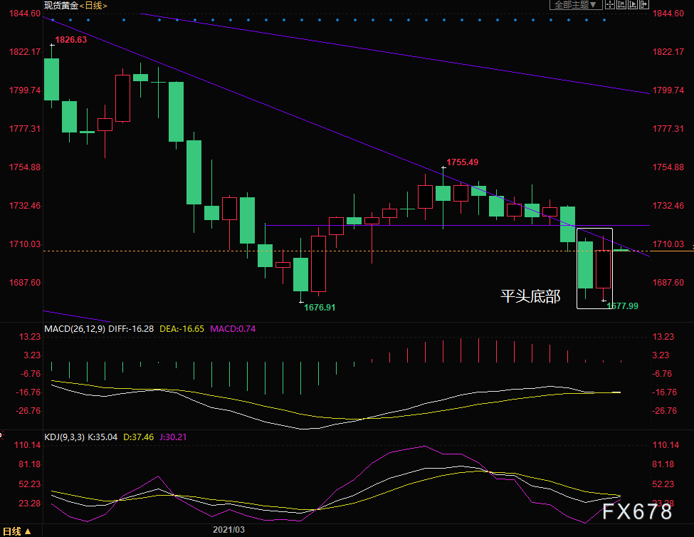 黄金交易提醒：多头惨败之际拜登送来助攻，警惕空头镇压-第5张图片