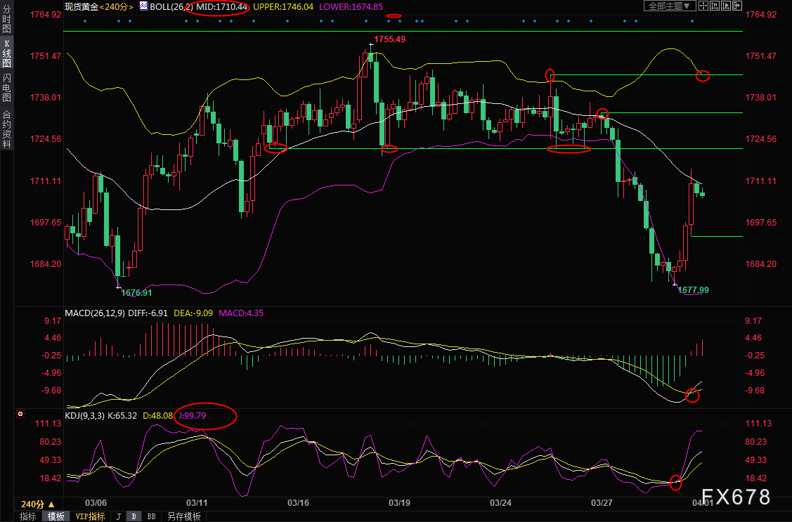 4月1日现货黄金交易策略：多头绝地反击，留意W底可能性-第2张图片