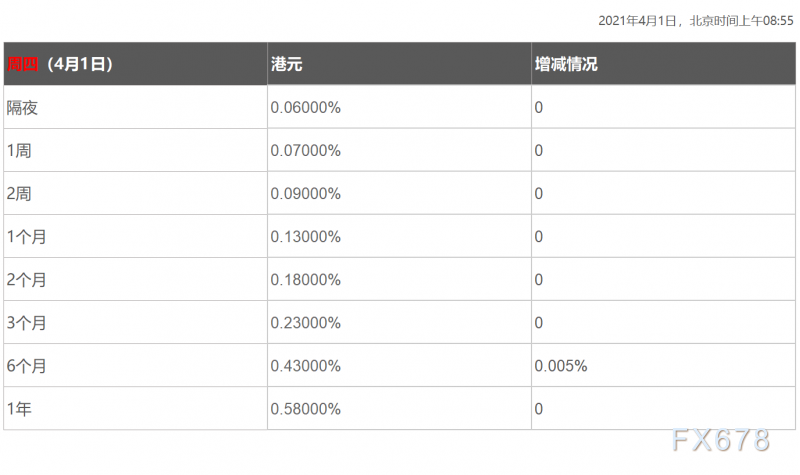 4月1日香港银行间同业拆借利率港币HIBOR-第1张图片