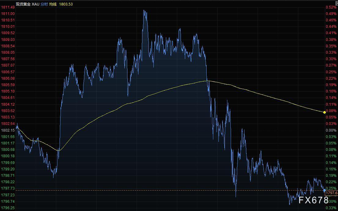 7月27日财经早餐：风险偏好改善，美元下跌黄金收于1800之下，油价大幅回升-第3张图片