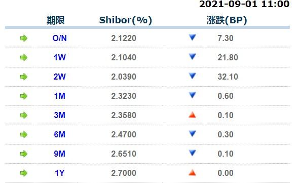 9月1日上海银行间同业拆放利率-第2张图片