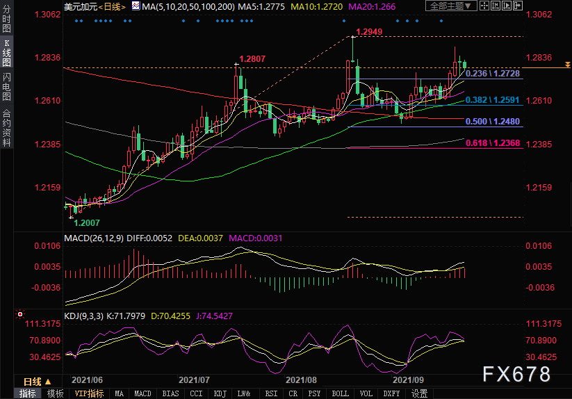 美元兑加元承压于1.28下方，市场关注美联储决议-第2张图片