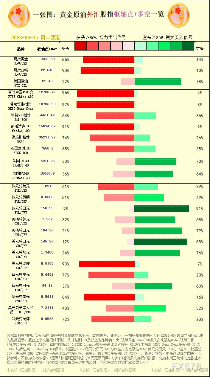 一张图：2023/08/15黄金原油外汇股指&quot;枢纽点+多空占比&quot;一览-第1张图片