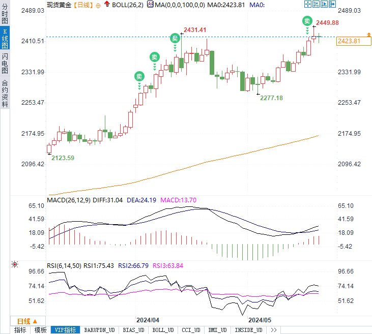 金价心跳时刻：美联储鹰派言论引领黄金走向，2450还是2400？-第1张图片