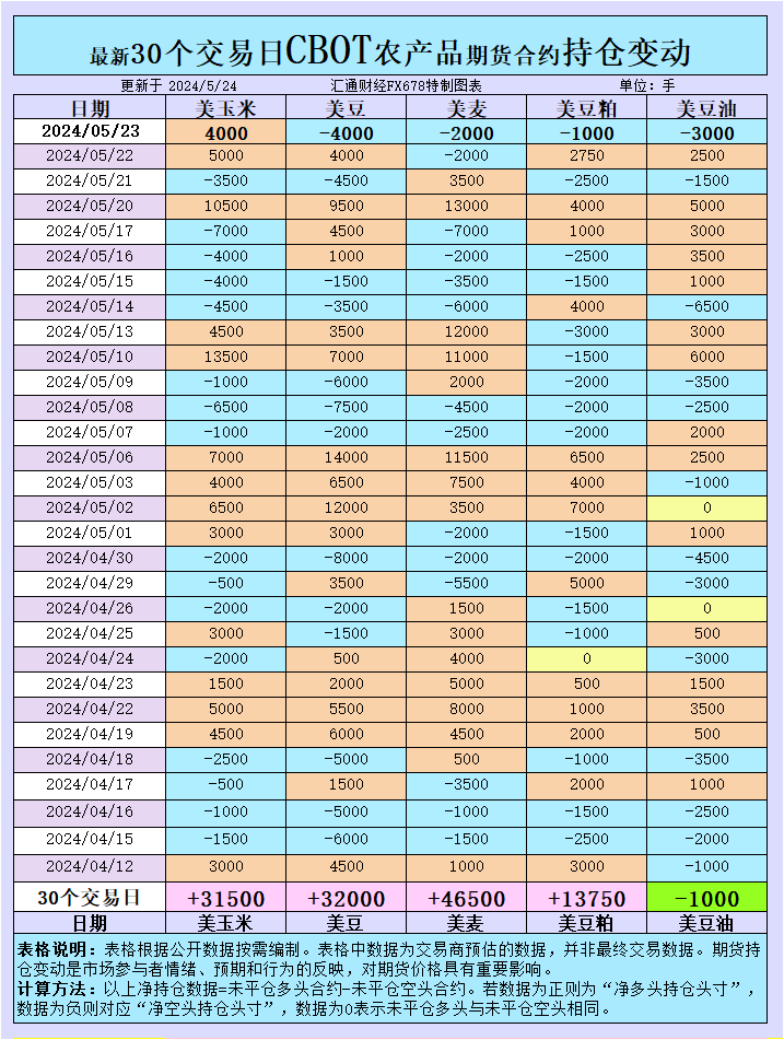 CBOT持仓：基金增美玉米净多头，增美豆美麦净空头-第1张图片