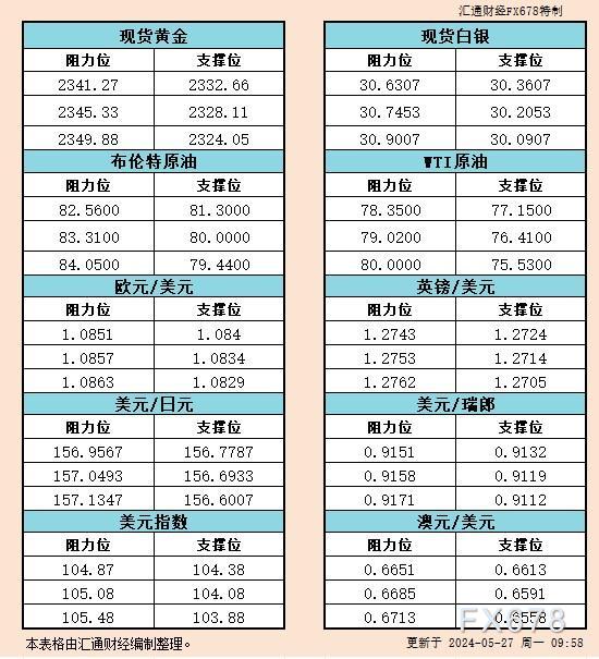 5月27日亚市支撑阻力：金银原油+美元指数等六大货币对-第1张图片